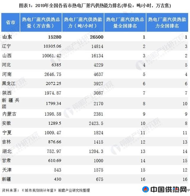 2021年中国热电联产区域老大是谁？一文带你看懂山东省为何热电联产行业潜力最大(图1)