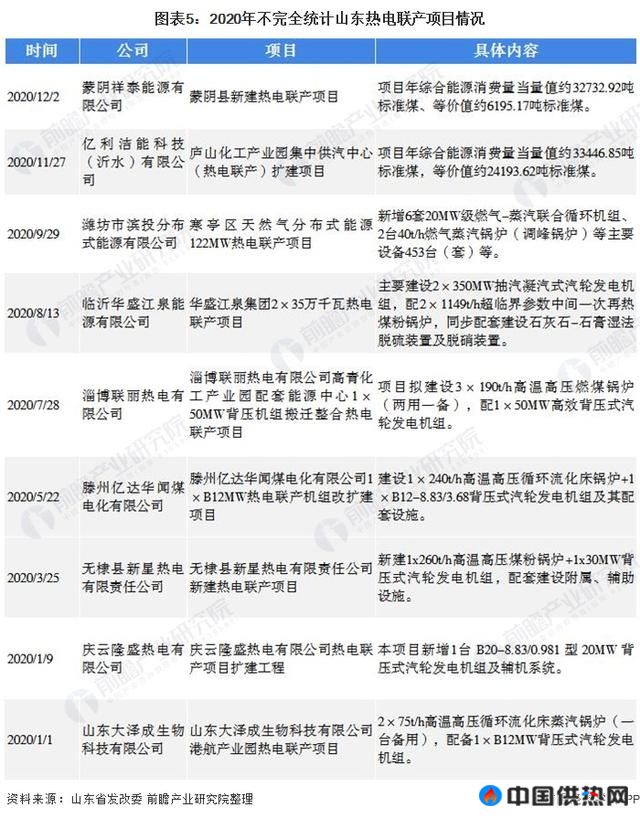 2021年中国热电联产区域老大是谁？一文带你看懂山东省为何热电联产行业潜力最大(图5)